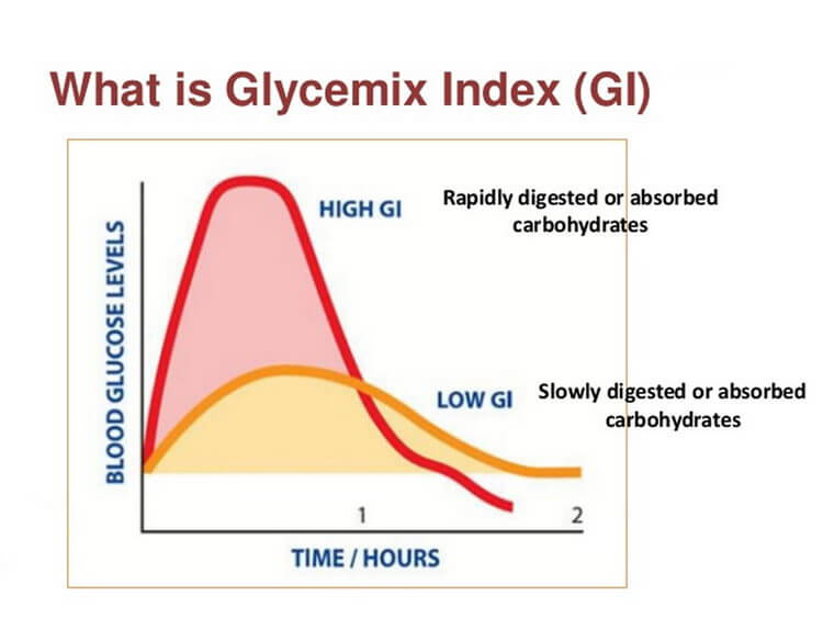 Glycemic Index Chart